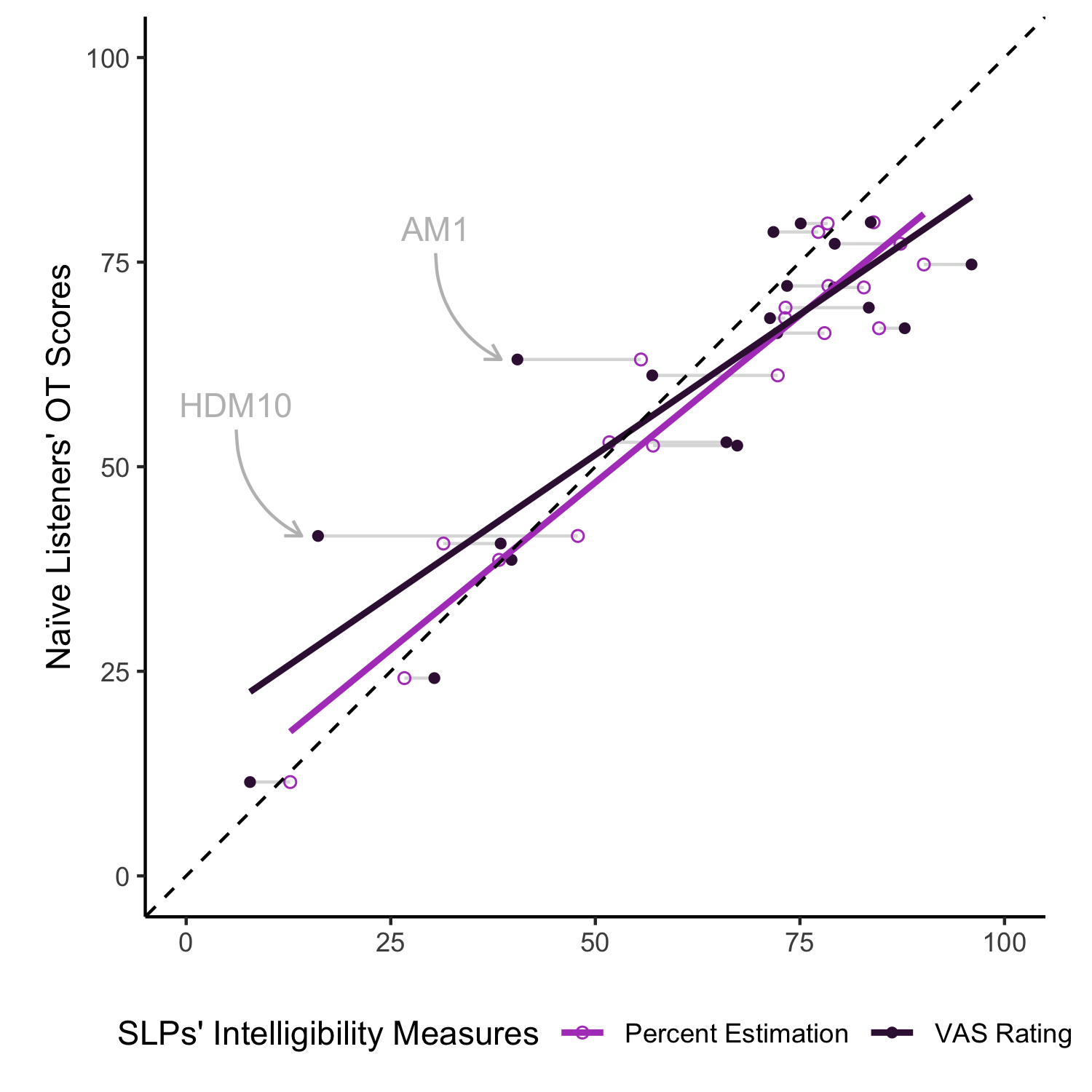 Figure 4. SLPs’ Percent Estimates and VAS Ratings of Intelligibility as Predictors of Naïve Listeners’ Orthographic Transcriptions. OT = orthographic transcription; SLP = Speech-language pathologists, VAS = visual analog scale. The light gray line connects the data points for each of the 20 speakers. Two speakers, AM1 and HDM10, are highlighted within the figure and discussed in Section 4.2 of the discussion.